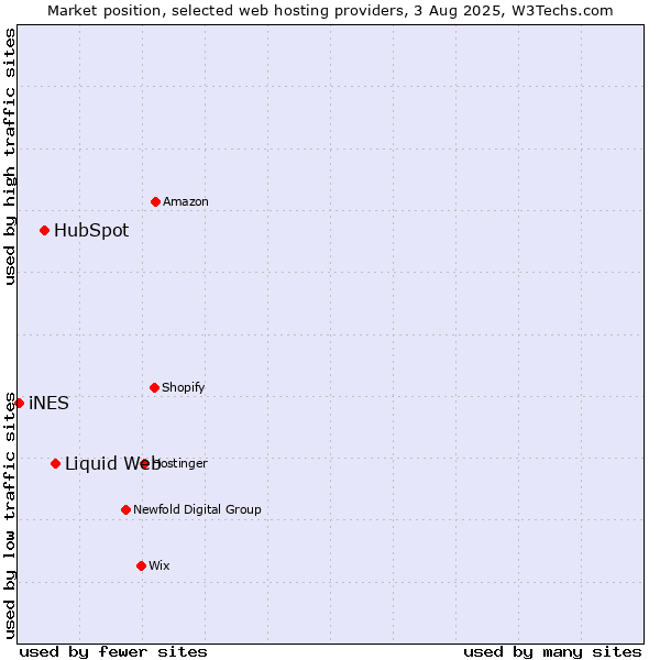 Market position of Liquid Web vs. HubSpot vs. iNES