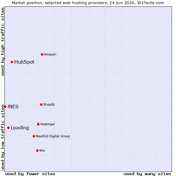 Market position of HubSpot vs. Loading vs. iNES