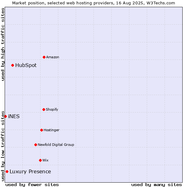 Market position of HubSpot vs. Luxury Presence vs. iNES