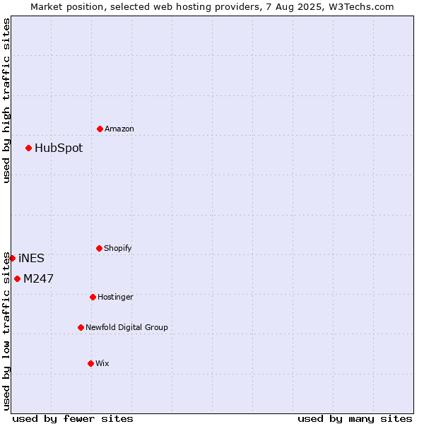 Market position of HubSpot vs. M247 vs. iNES