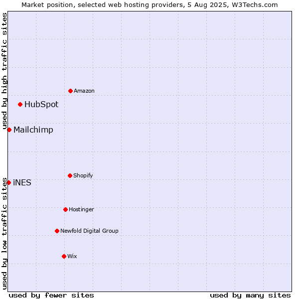 Market position of HubSpot vs. Mailchimp vs. iNES