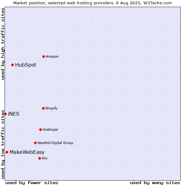 Market position of HubSpot vs. MakeWebEasy vs. iNES