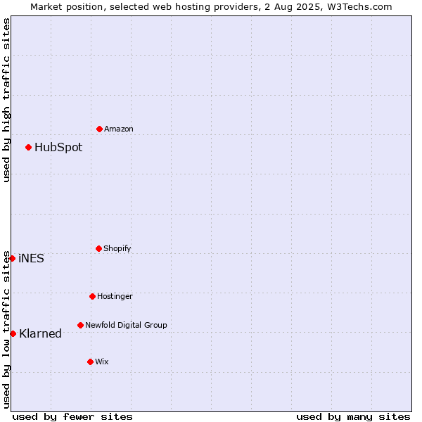 Market position of HubSpot vs. ManagedWPHosting vs. iNES