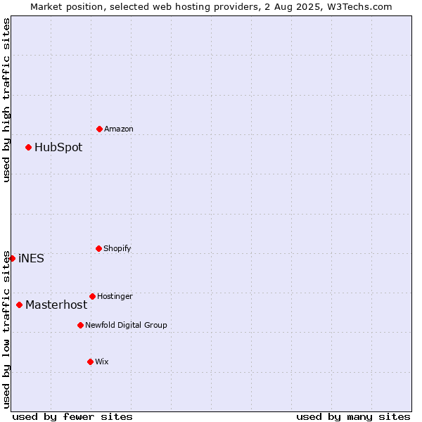 Market position of HubSpot vs. Masterhost vs. iNES