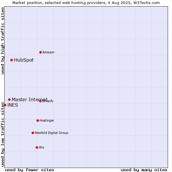 Market position of HubSpot vs. Master Internet vs. iNES