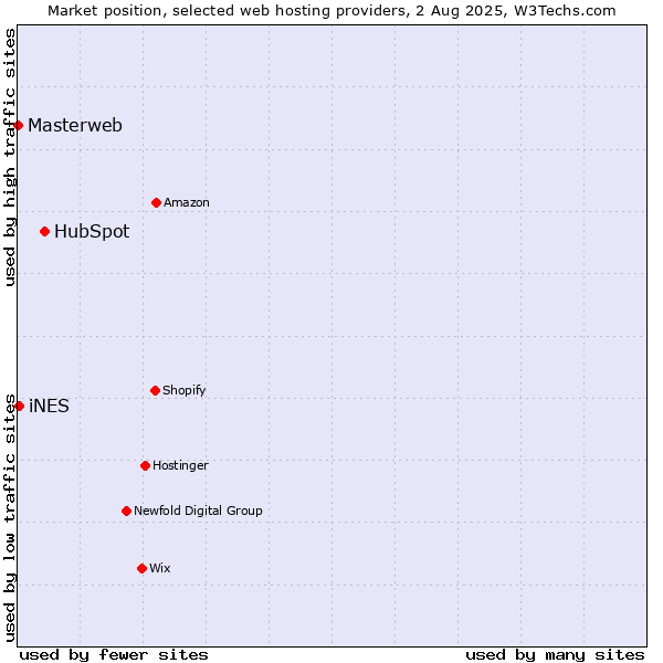 Market position of HubSpot vs. iNES vs. Masterweb