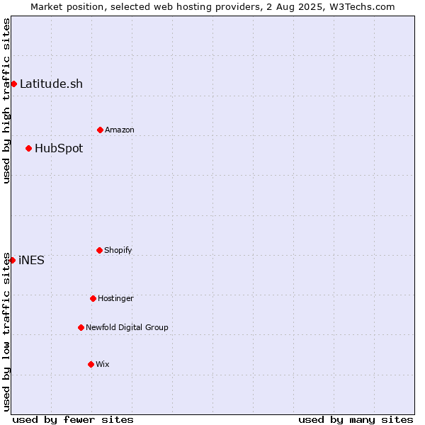 Market position of HubSpot vs. Latitude.sh vs. iNES