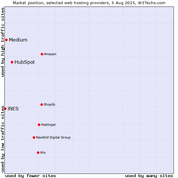 Market position of HubSpot vs. Medium vs. iNES