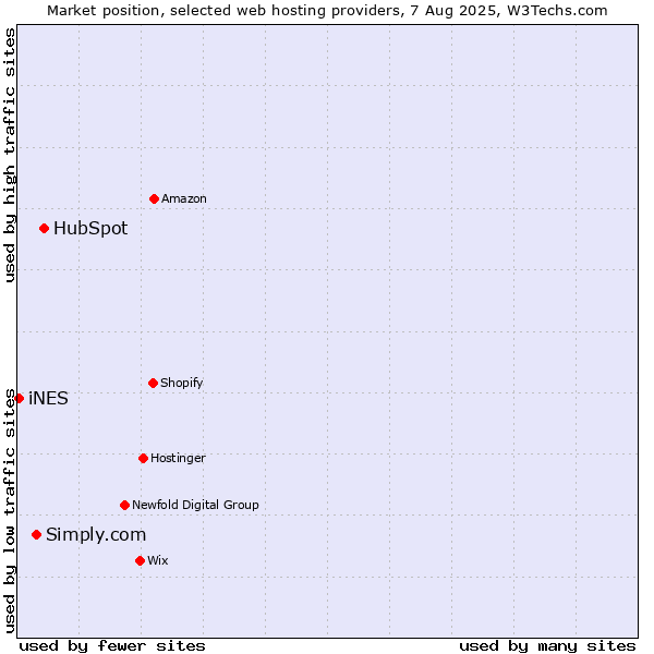 Market position of HubSpot vs. Simply.com vs. iNES