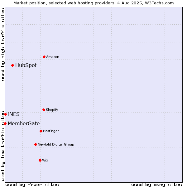 Market position of HubSpot vs. iNES vs. MemberGate