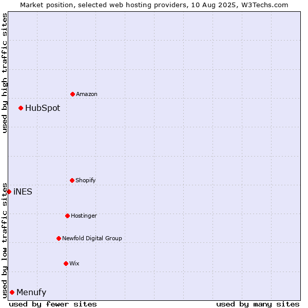 Market position of HubSpot vs. Menufy vs. iNES