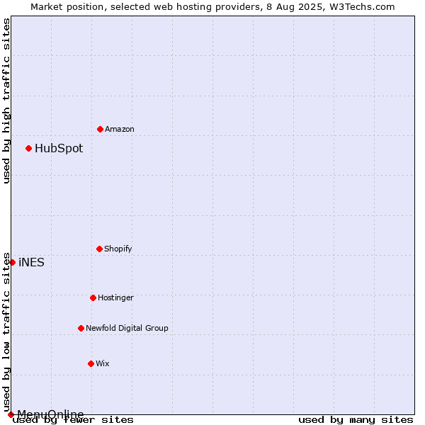 Market position of HubSpot vs. iNES vs. MenuOnline