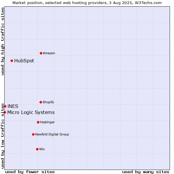 Market position of HubSpot vs. iNES vs. Micro Logic Systems