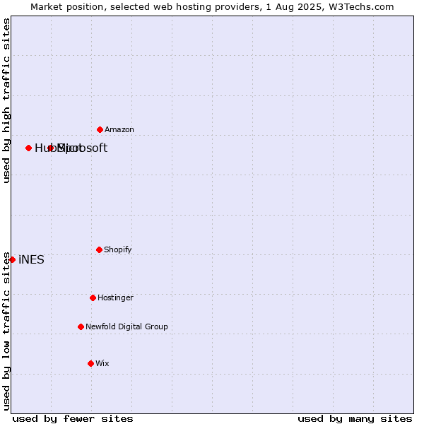 Market position of Microsoft vs. HubSpot vs. iNES