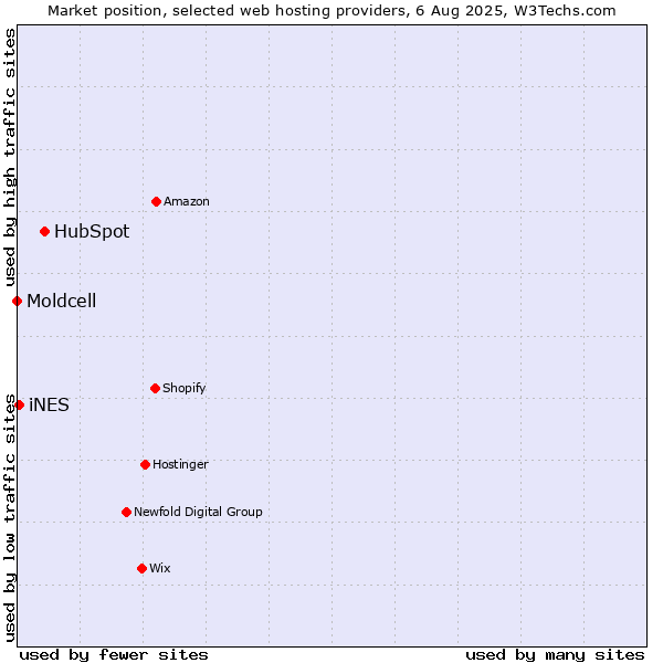 Market position of HubSpot vs. iNES vs. Moldcell
