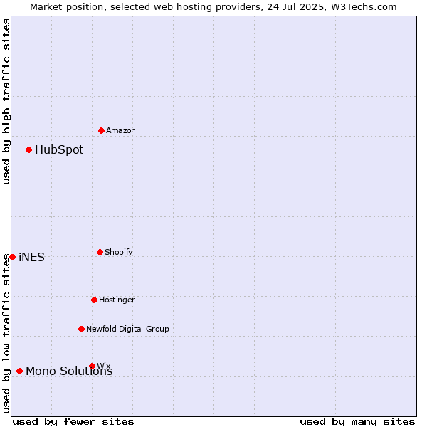 Market position of HubSpot vs. Mono Solutions vs. iNES