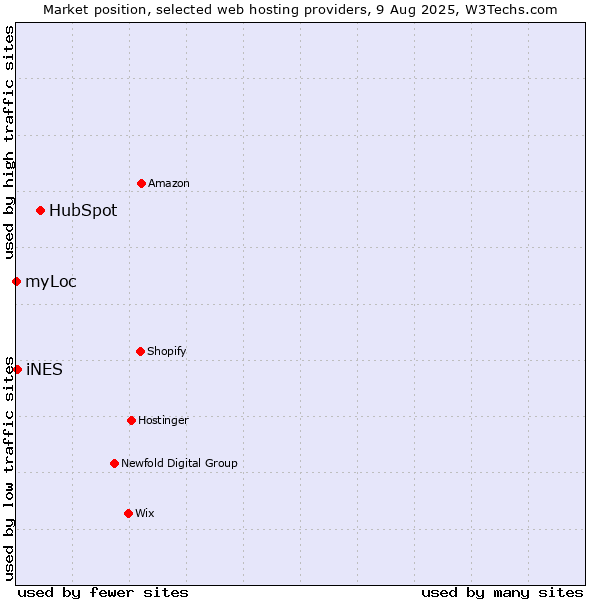 Market position of HubSpot vs. iNES vs. myLoc