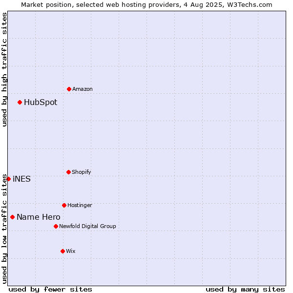 Market position of HubSpot vs. Name Hero vs. iNES