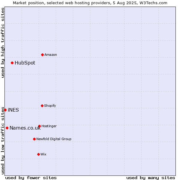 Market position of HubSpot vs. Names.co.uk vs. iNES