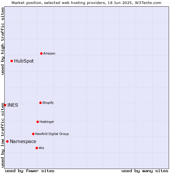 Market position of HubSpot vs. Namespace vs. iNES
