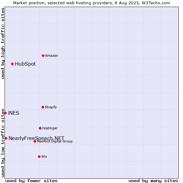 Market position of HubSpot vs. NearlyFreeSpeech.NET vs. iNES