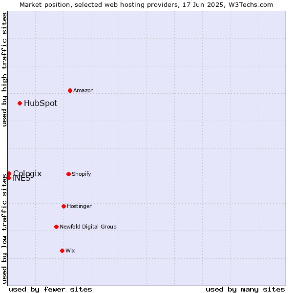 Market position of HubSpot vs. Cologix vs. iNES