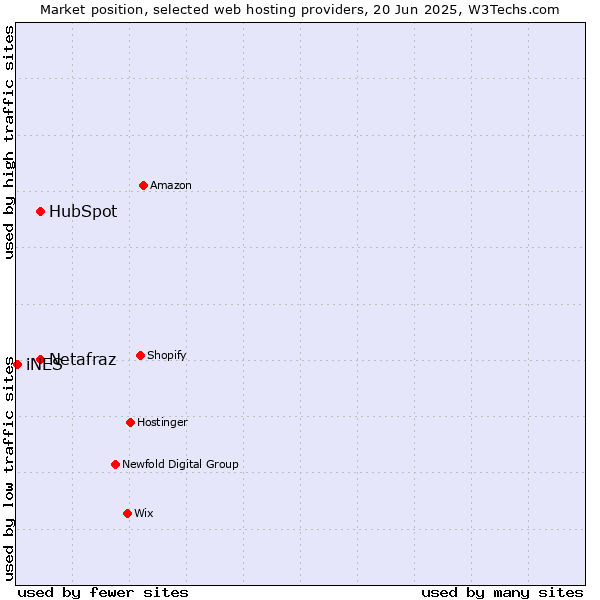 Market position of HubSpot vs. Netafraz vs. iNES