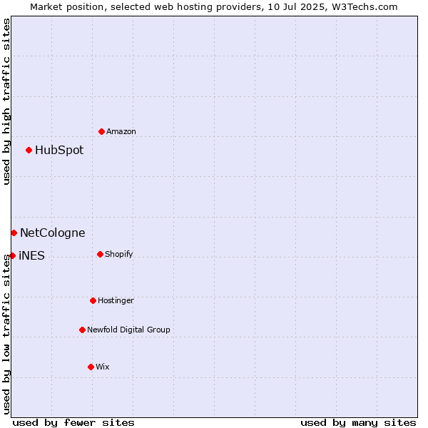 Market position of HubSpot vs. NetCologne vs. iNES