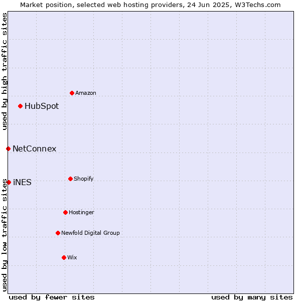 Market position of HubSpot vs. iNES vs. NetConnex