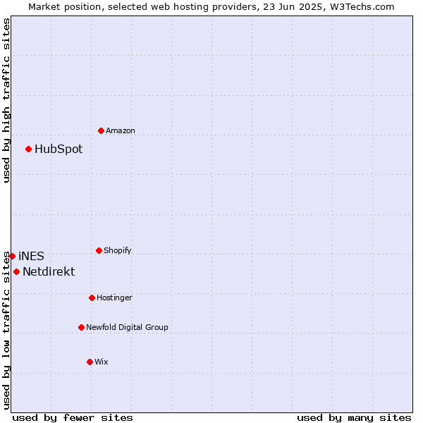 Market position of HubSpot vs. Netdirekt vs. iNES