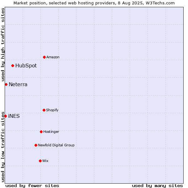 Market position of HubSpot vs. Neterra vs. iNES