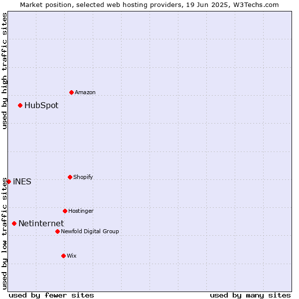 Market position of HubSpot vs. Netinternet vs. iNES