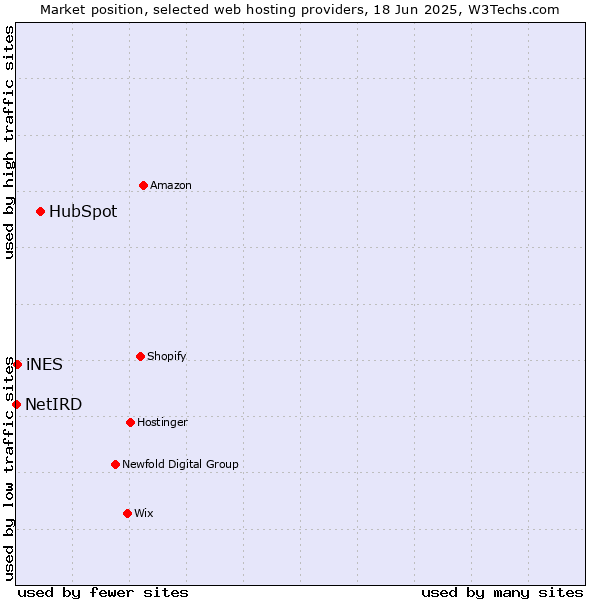 Market position of HubSpot vs. iNES vs. NetIRD