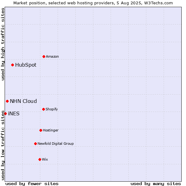 Market position of HubSpot vs. NHN Cloud vs. iNES