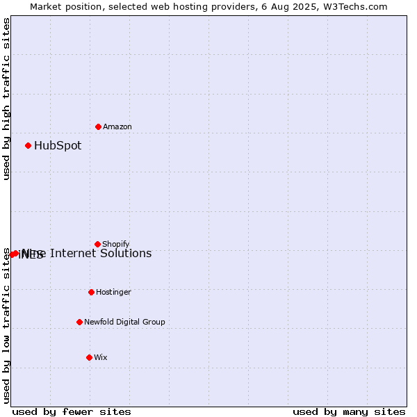 Market position of HubSpot vs. Nine Internet Solutions vs. iNES