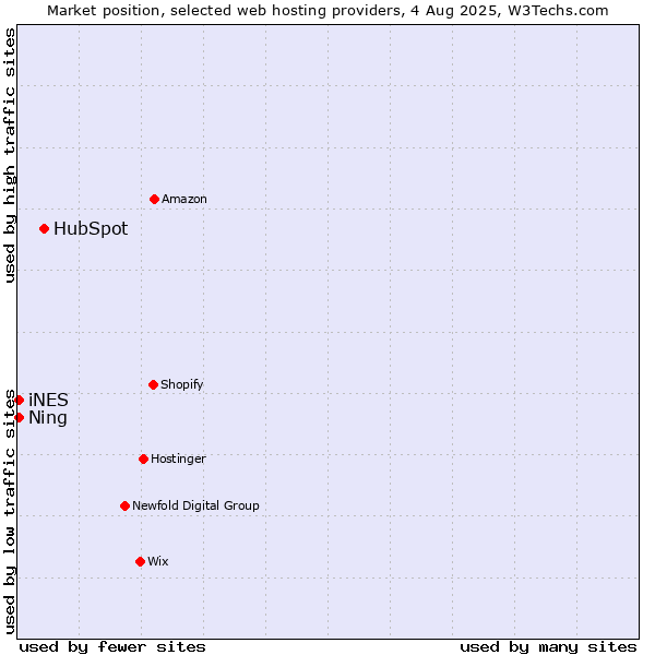 Market position of HubSpot vs. Ning vs. iNES