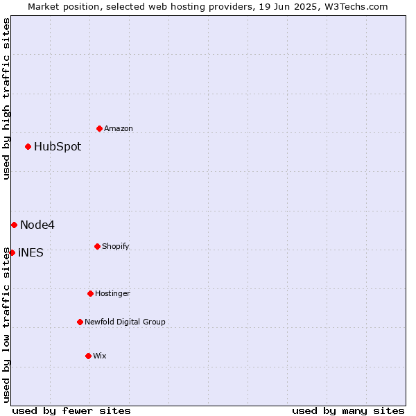 Market position of HubSpot vs. Node4 vs. iNES
