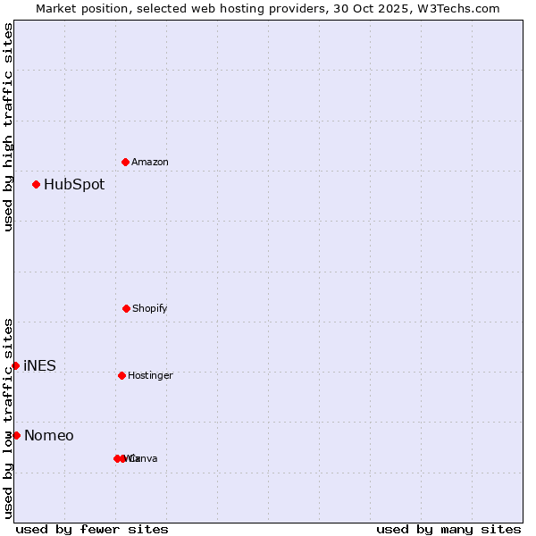 Market position of HubSpot vs. Nomeo vs. iNES