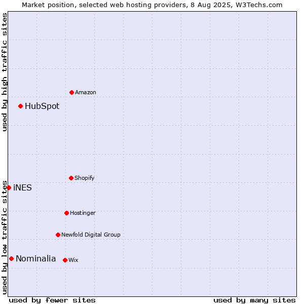 Market position of HubSpot vs. Nominalia vs. iNES