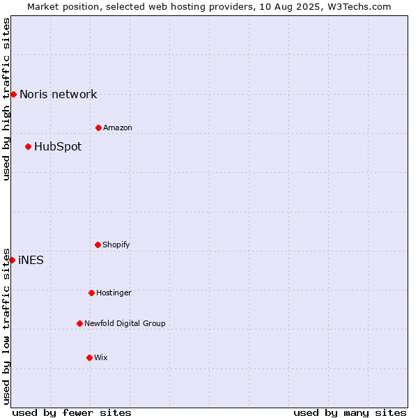 Market position of HubSpot vs. Noris network vs. iNES