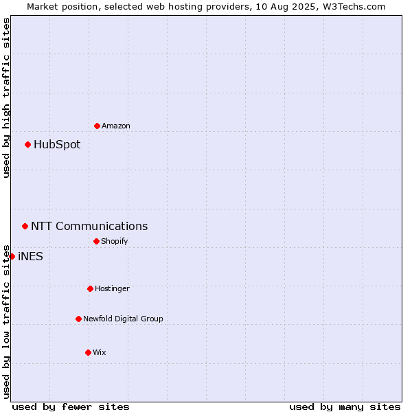 Market position of HubSpot vs. NTT Communications vs. iNES