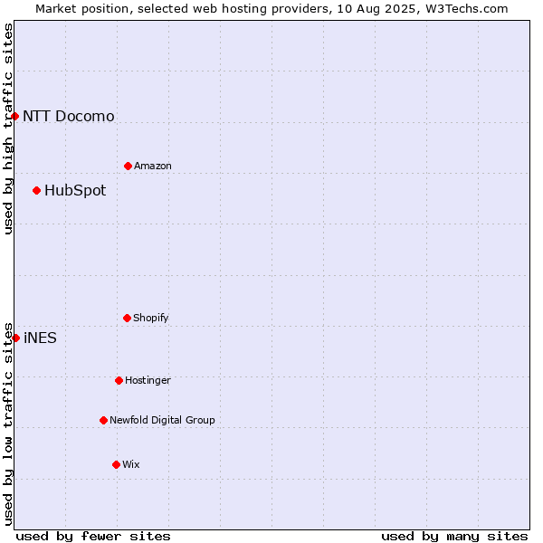 Market position of HubSpot vs. iNES vs. NTT Docomo