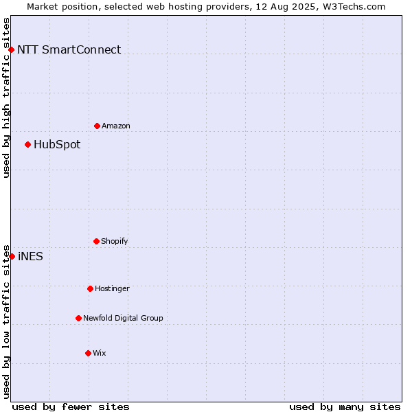 Market position of HubSpot vs. iNES vs. NTT SmartConnect