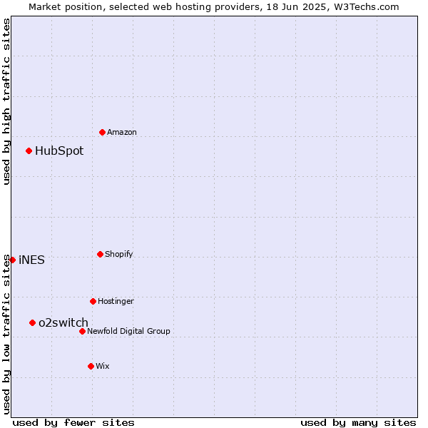 Market position of o2switch vs. HubSpot vs. iNES