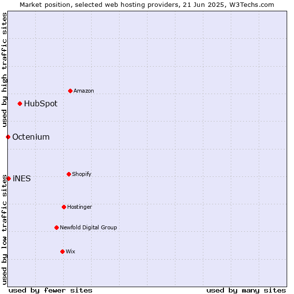 Market position of HubSpot vs. iNES vs. Octenium