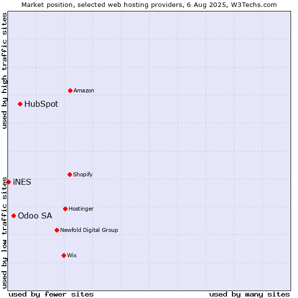 Market position of HubSpot vs. Odoo SA vs. iNES