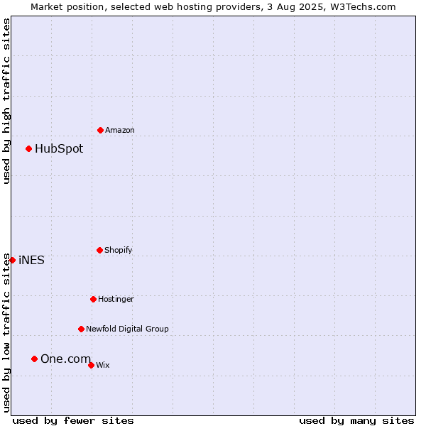 Market position of One.com vs. HubSpot vs. iNES