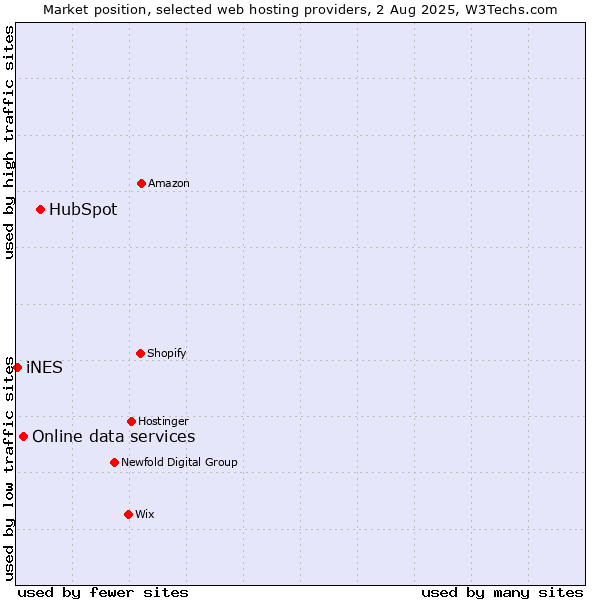 Market position of HubSpot vs. Online data services vs. iNES