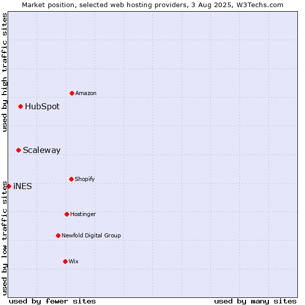 Market position of HubSpot vs. Scaleway vs. iNES