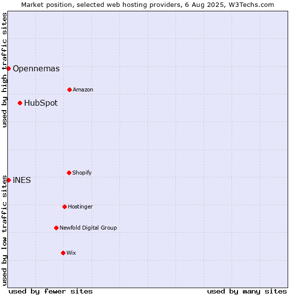Market position of HubSpot vs. iNES vs. Opennemas